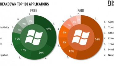 La crescita del Market Place Windows Phone, situazione e prospettive