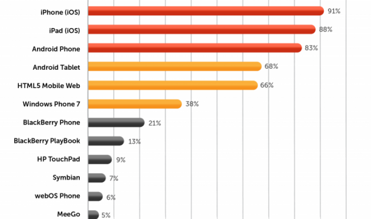 Windows Phone supera RIM nell’interesse degli sviluppatori e diventa il terzo sistema operativo in ordine di preferenze