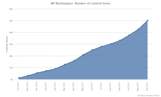 Crescita contenuti del Marketplace