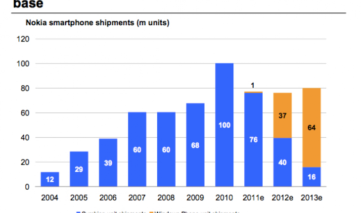 Morgan Stanley: “nel 2012 Nokia venderà 37 milioni di device Windows Phone, HTC 6 milioni”