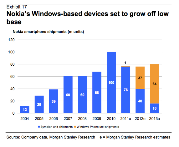 Stime Morgan Stanley su vendite device Windows Phone