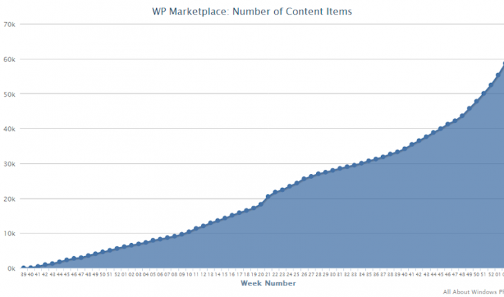 Quota 60.000 app raggiunta per il Windows Phone Marketplace