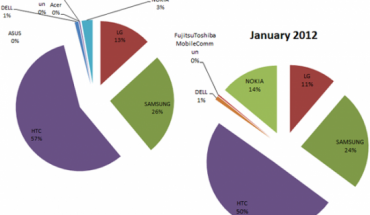 2012: l’anno di Nokia per Windows Phone