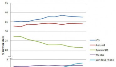 L’utilizzo di IE9 di Windows Phone cresce fino al 3% del mercato globale