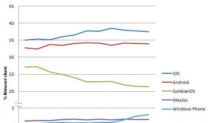 L’utilizzo di IE9 di Windows Phone cresce fino al 3% del mercato globale