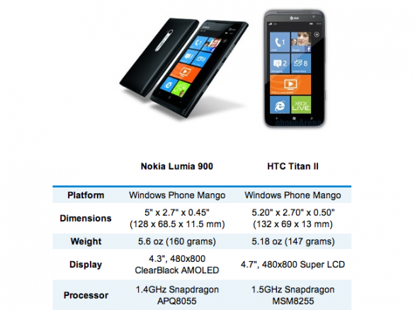 Nokia Lumia 900 e HTC Titan II