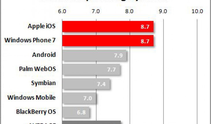 Windows Phone, assieme a iOS, è il sistema operativo che regala più soddisfazioni