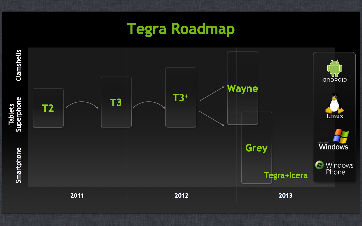 Tegra Roadmap