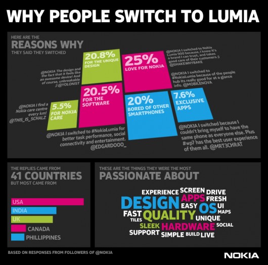 Nokia Infographic