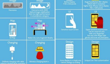 Info Grafica - Nokia Lumia 920 vs iPhone 5