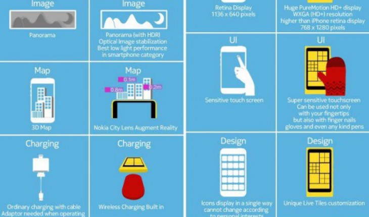 Info Grafica - Nokia Lumia 920 vs iPhone 5