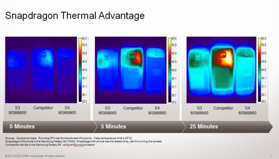 Snapdragon thermals test