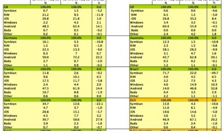 Kantar: la quota di mercato di Windows Phone supera quella di RIM in Italia, USA e altri Paesi