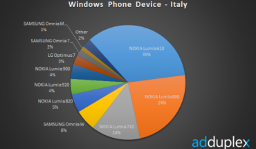 Statistiche AdDuplex Windows Phone in uso in Italia