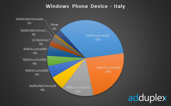 Statistiche AdDuplex Windows Phone in uso in Italia