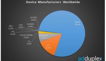 AdDuplex: il 78% dei device della piattaforma Windows Phone ha il marchio Nokia
