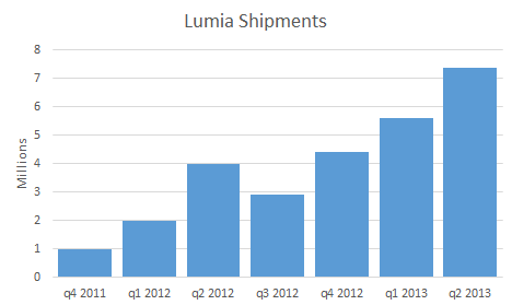 Vendite Nokia Lumia dal novembre 2011