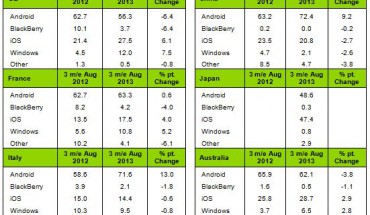 Market Share OS mobile by Kantar