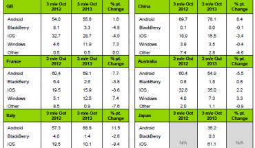 Statistiche Kantar vendite smartphone in agosto-settembre-ottobre 2013