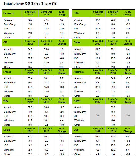 Statistiche Kantar vendite smartphone in agosto-settembre-ottobre 2013