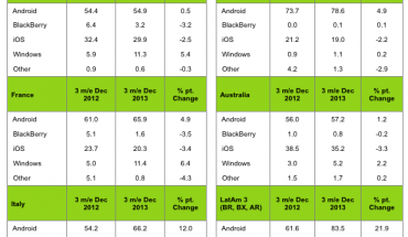 Kantar: nel mese di dicembre la quota di mercato di Windows Phone sale al 17% in Italia