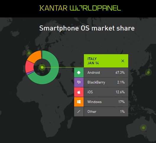 OS Market Share in Italia - Gennaio 2014