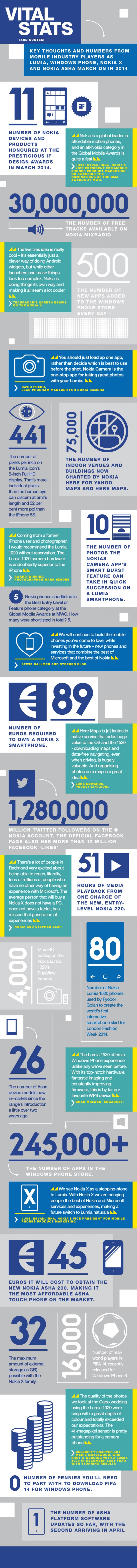 Nokia Infografica