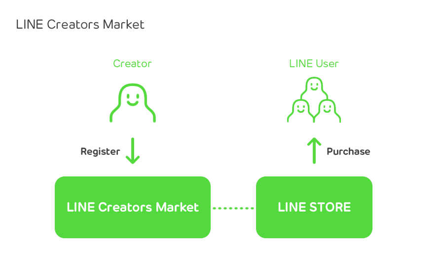 Marketing lines. Line creators. Line line Store. Маркет лайн. Creator Market Play.