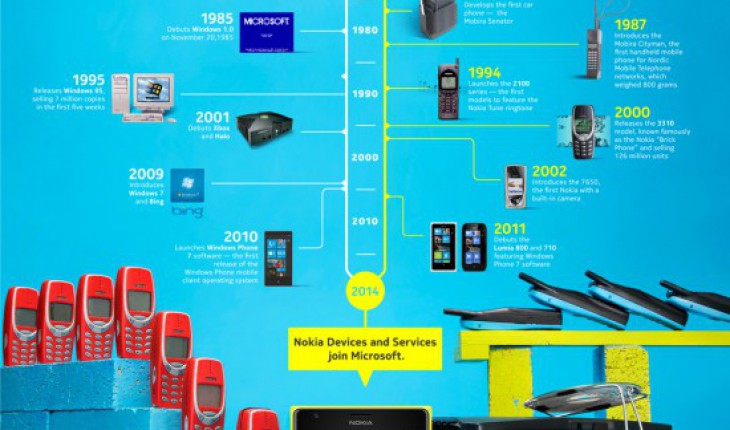 Nokia e Microsoft, unite per scrivere un nuovo e “more colorful” capitolo della storia dell’ITC (infografica)