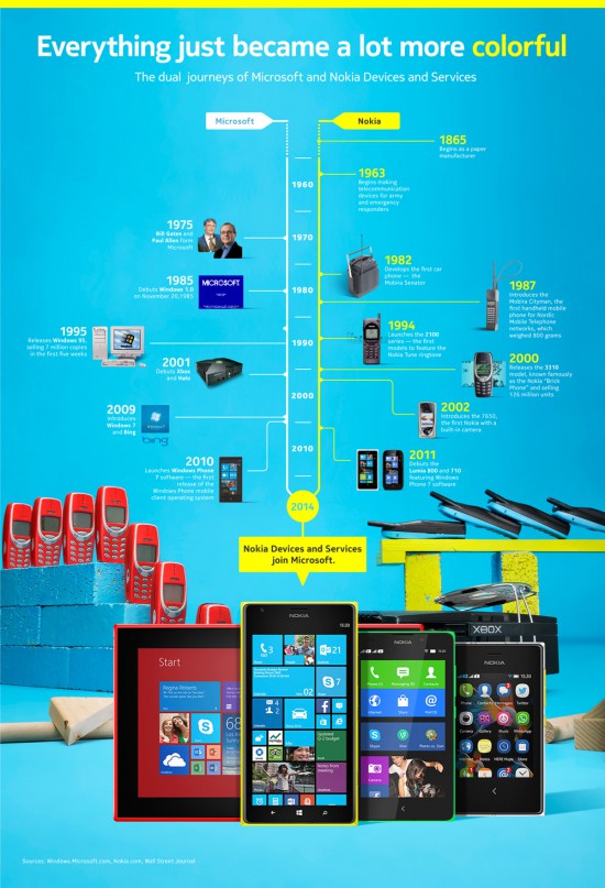Microsoft e Nokia Timeline