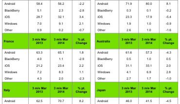 Kantar: sensibile calo della quota di mercato di Windows Phone in Europa nel 1° trimestre 2014