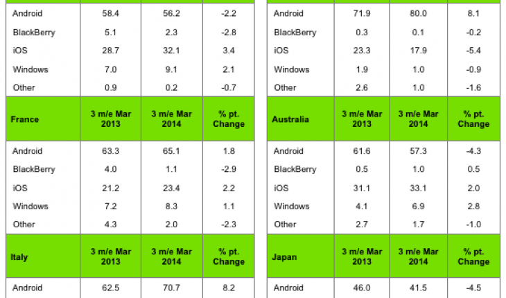 Kantar: sensibile calo della quota di mercato di Windows Phone in Europa nel 1° trimestre 2014