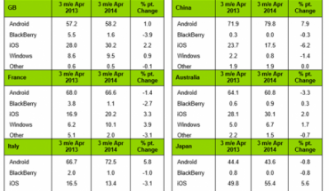 Kantar: in Italia la quota di mercato di Windows Phone cala, cresce un po’ in Europa