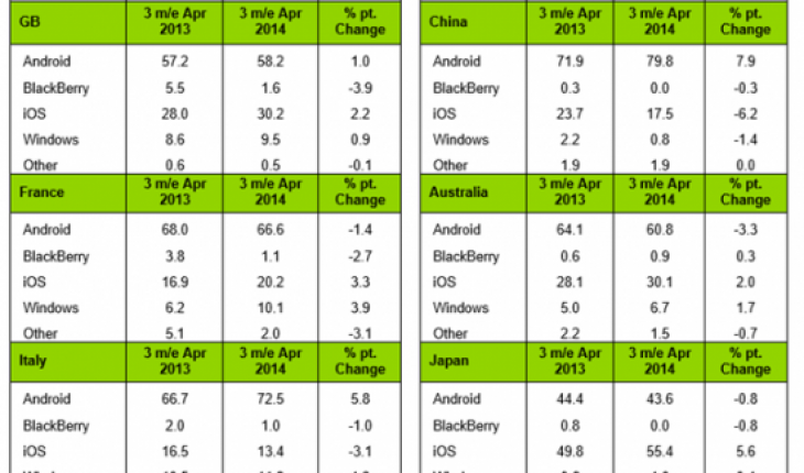 Kantar: in Italia la quota di mercato di Windows Phone cala, cresce un po’ in Europa