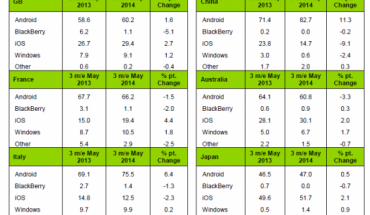 Kantar: vendite di dispositivi Windows Phone ancora in calo anche nel trimestre concluso a fine maggio