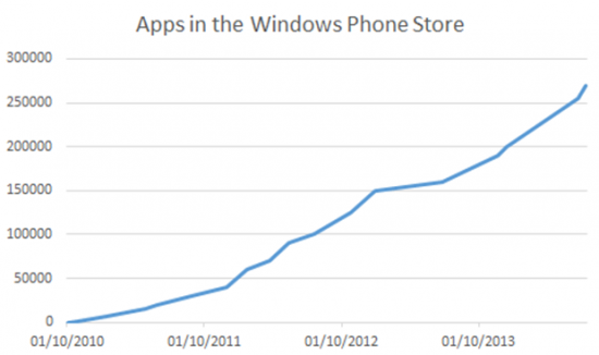 App del Windows Phone Store
