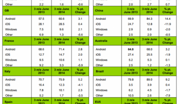 Kantar pubblica i dati di vendita di smartphone dei principali OS registrati nel 2° trimestre 2014