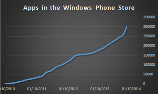 300 mila apps nel Windows Phone Store