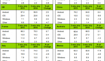 Kantar: in Italia le vendite di Windows Phone superano di nuovo quelle di iOS (in maggio, giugno e luglio 2014)