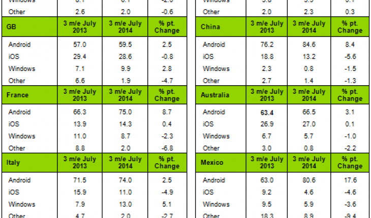Kantar: in Italia le vendite di Windows Phone superano di nuovo quelle di iOS (in maggio, giugno e luglio 2014)