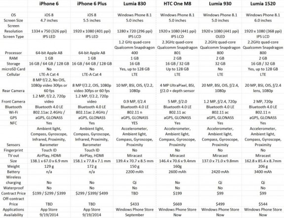 iPhone6 vs WP8.1