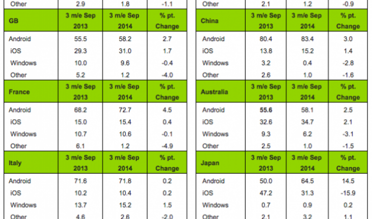 Kantar: nel Q3 2014 la quota di mercato di Windows Phone in Italia sale al 15,2% ma scende in tutti gli altri Paesi