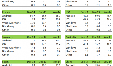 Kantar: nel Q4 2014 la quota di mercato di Windows Phone rimane pressoché stabile nei principali Paesi