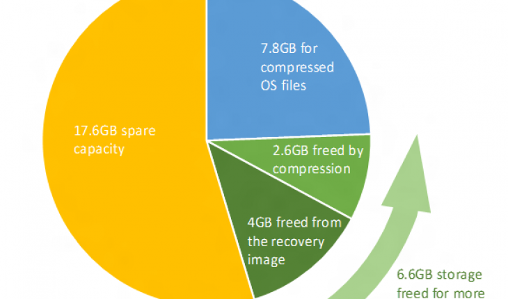 Windows 10, i file di sistema occuperanno meno spazio