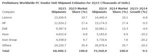 Statistiche Gartner D2 2015