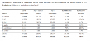 Statistiche IDC Q2 2015