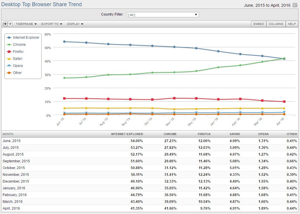 Statistiche Net Applications