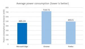 Consumi energetici browser web