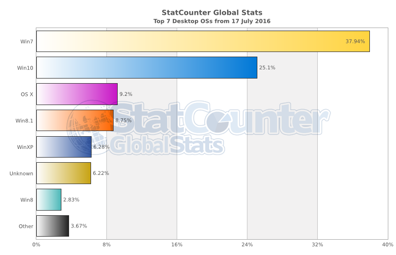 Dati StatCounter diffusione OS per PC Desktop