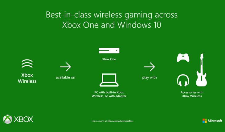 Microsoft porta le funzionalità “Xbox Wireless” sui PC di nuova generazione